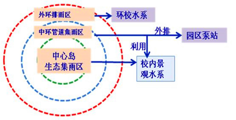 emc易贝体育登录天津大学建设“海绵校园” 构筑生态雨洪管理系统(图7)