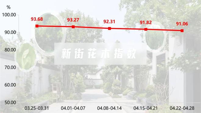 苗木市场春意盎然竞争激烈新街花木价格指数小幅回落emc易贝体育登录(图1)