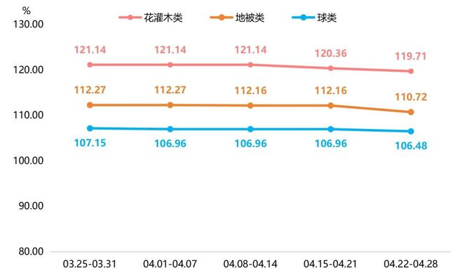 苗木市场春意盎然竞争激烈新街花木价格指数小幅回落emc易贝体育登录(图2)