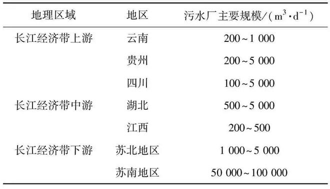 水务热点｜长江经济带建emc易倍app制镇污水收集处理现状及对策(图2)