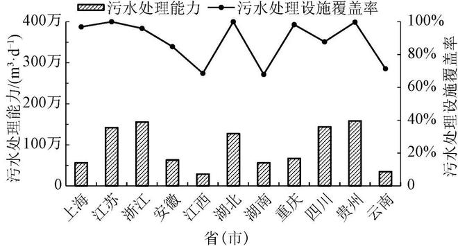 水务热点｜长江经济带建emc易倍app制镇污水收集处理现状及对策(图4)