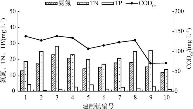 水务热点｜长江经济带建emc易倍app制镇污水收集处理现状及对策(图3)