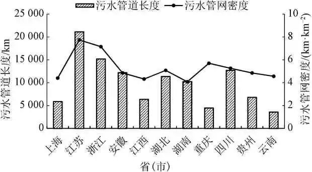 水务热点｜长江经济带建emc易倍app制镇污水收集处理现状及对策(图5)